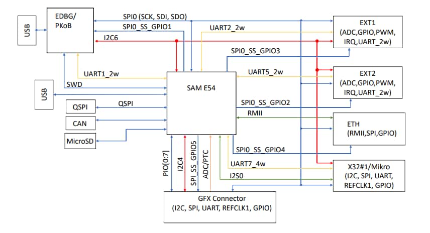 Blockdiagramm - Microchip Technology SAM E54 Curiosity Ultra Development Board (EV66Z56A)